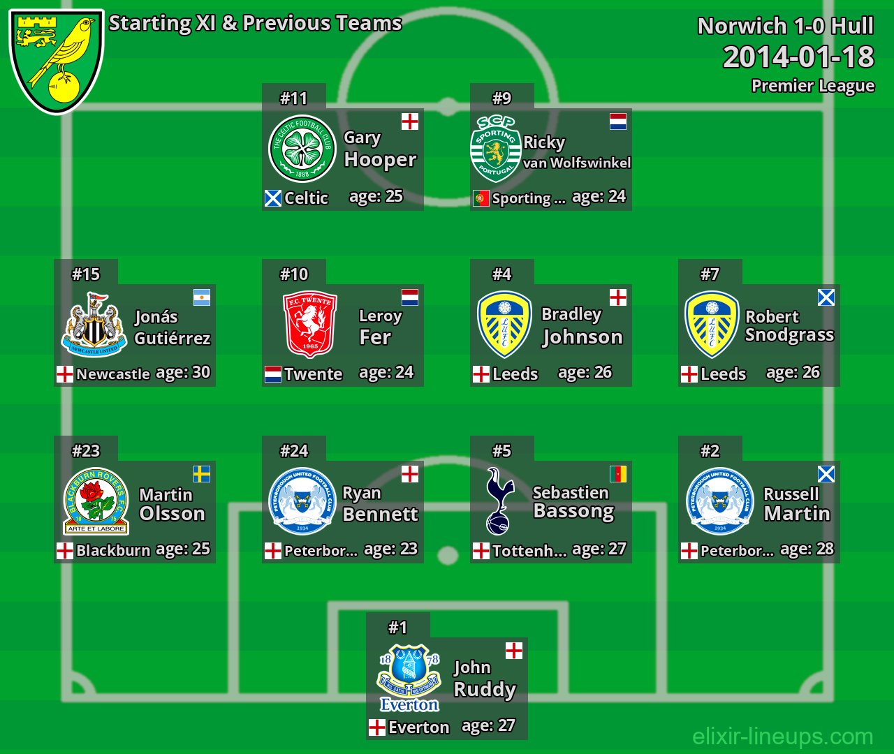 Norwich Starting XI & Previous Teams 2014-01-18