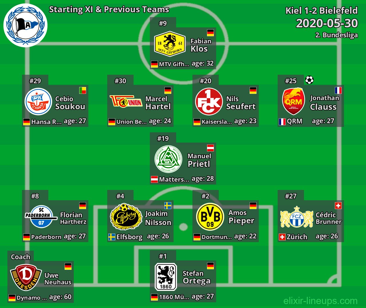 Bielefeld Starting XI & Previous Teams 2020-05-30