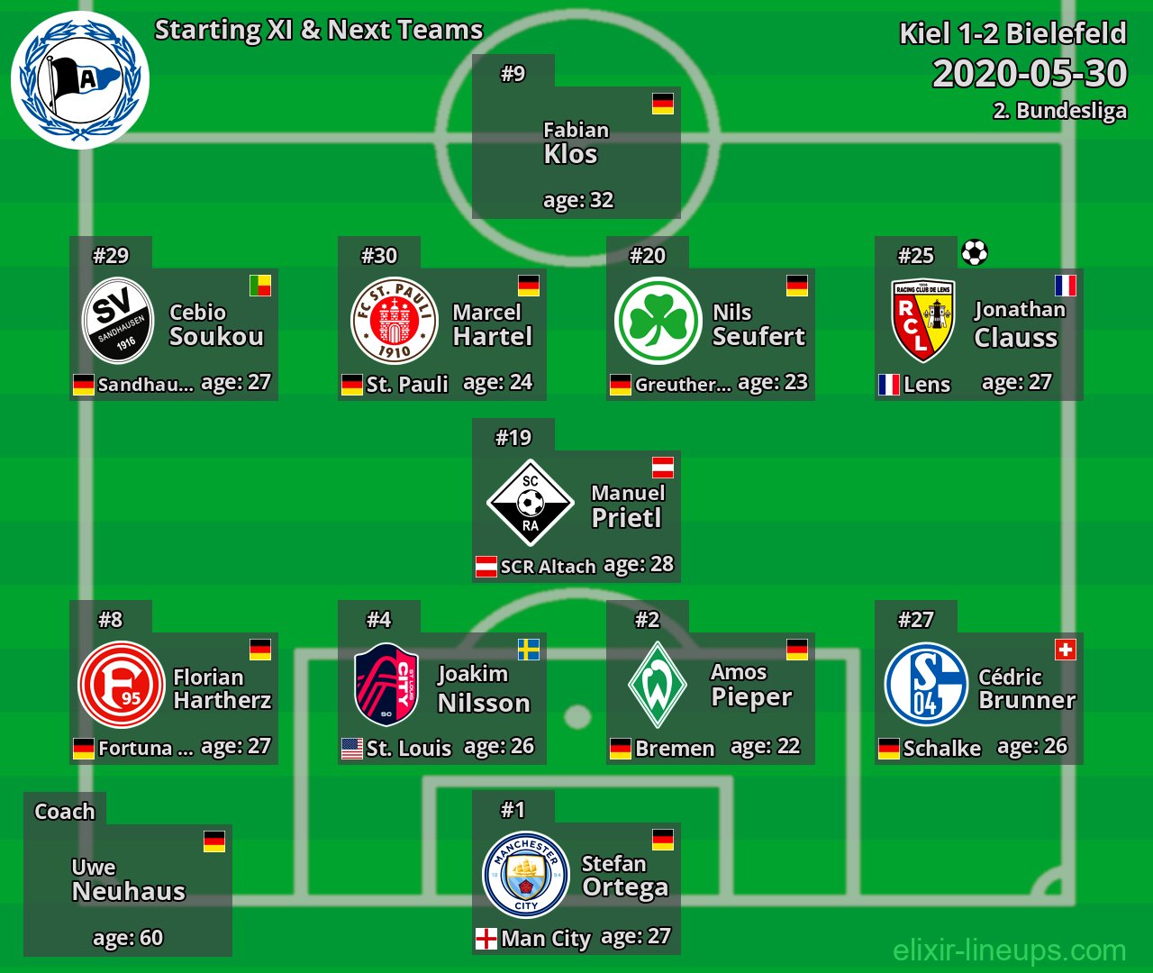 Bielefeld Starting XI & Next Teams 2020-05-30