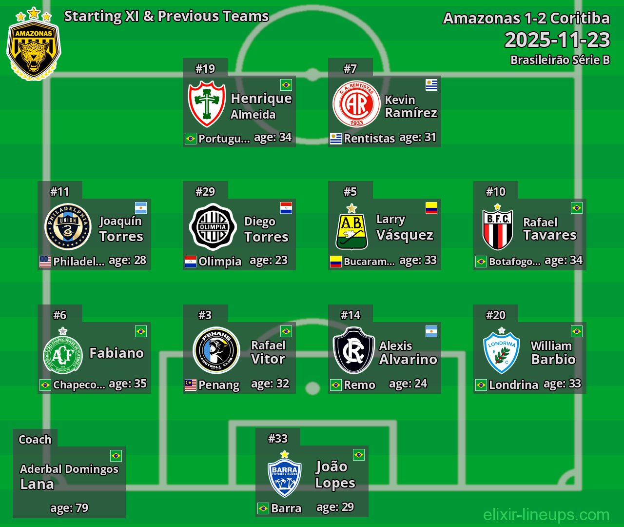Amazonas Starting XI & Previous Teams 2025-11-23