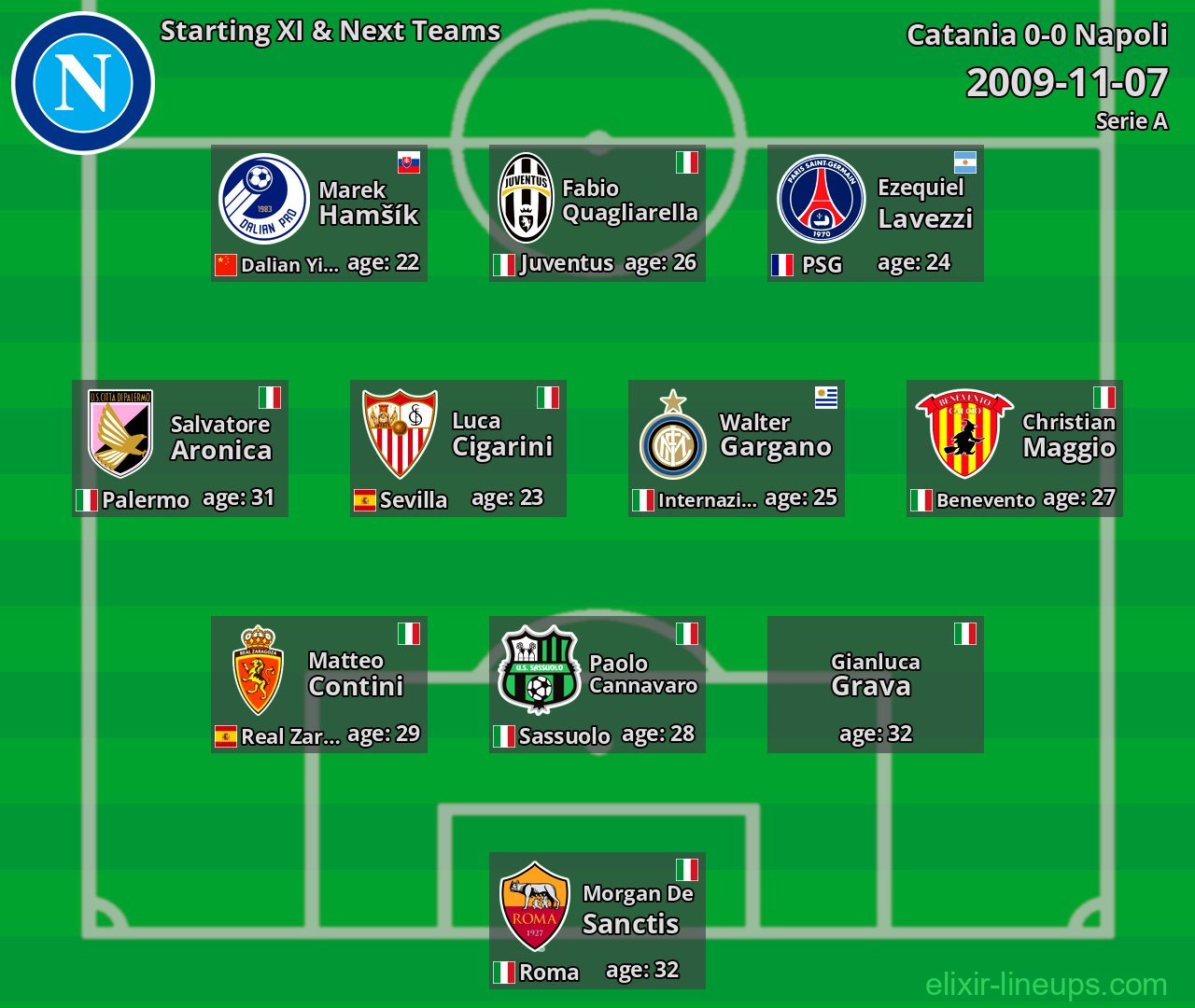 Napoli Starting XI & Next Teams 2009-11-07