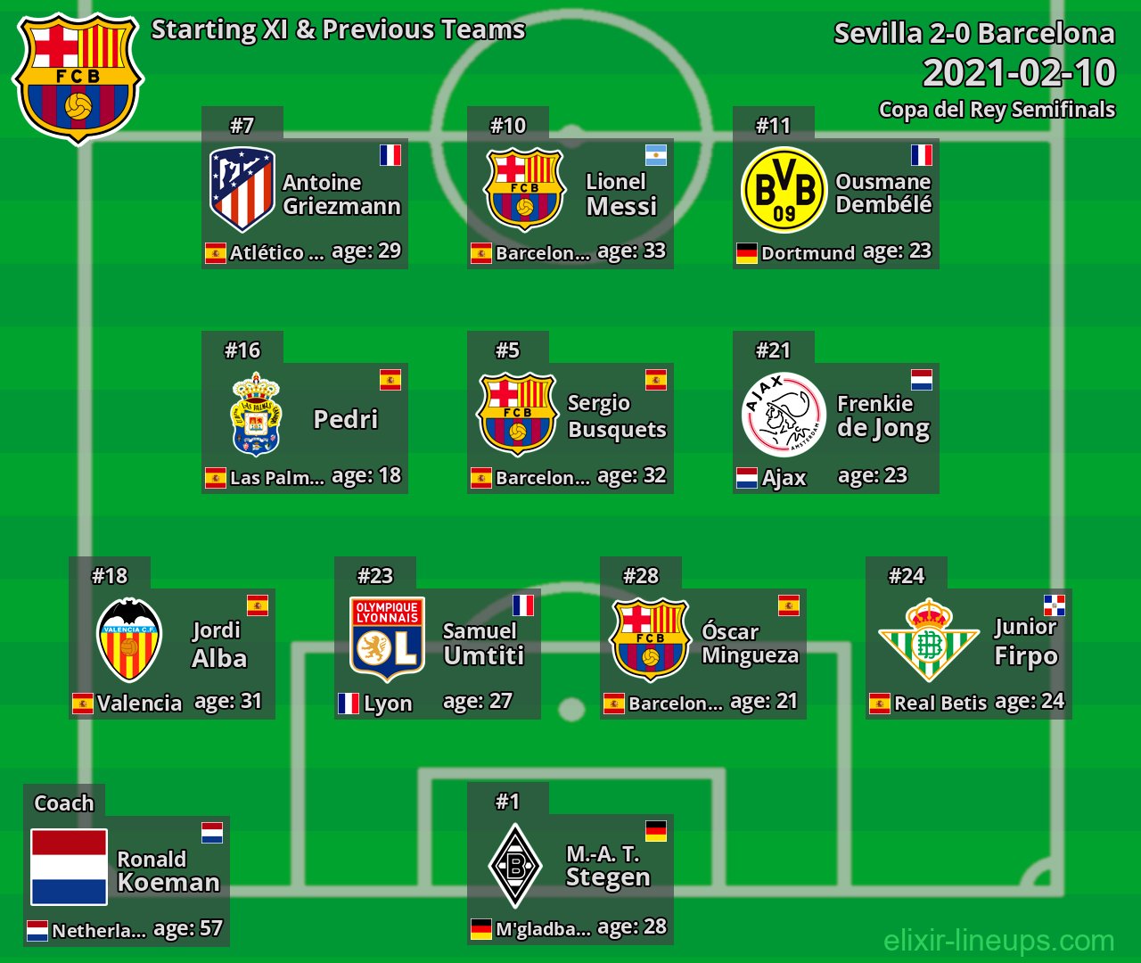 Barcelona Starting XI & Previous Teams 2021-02-10