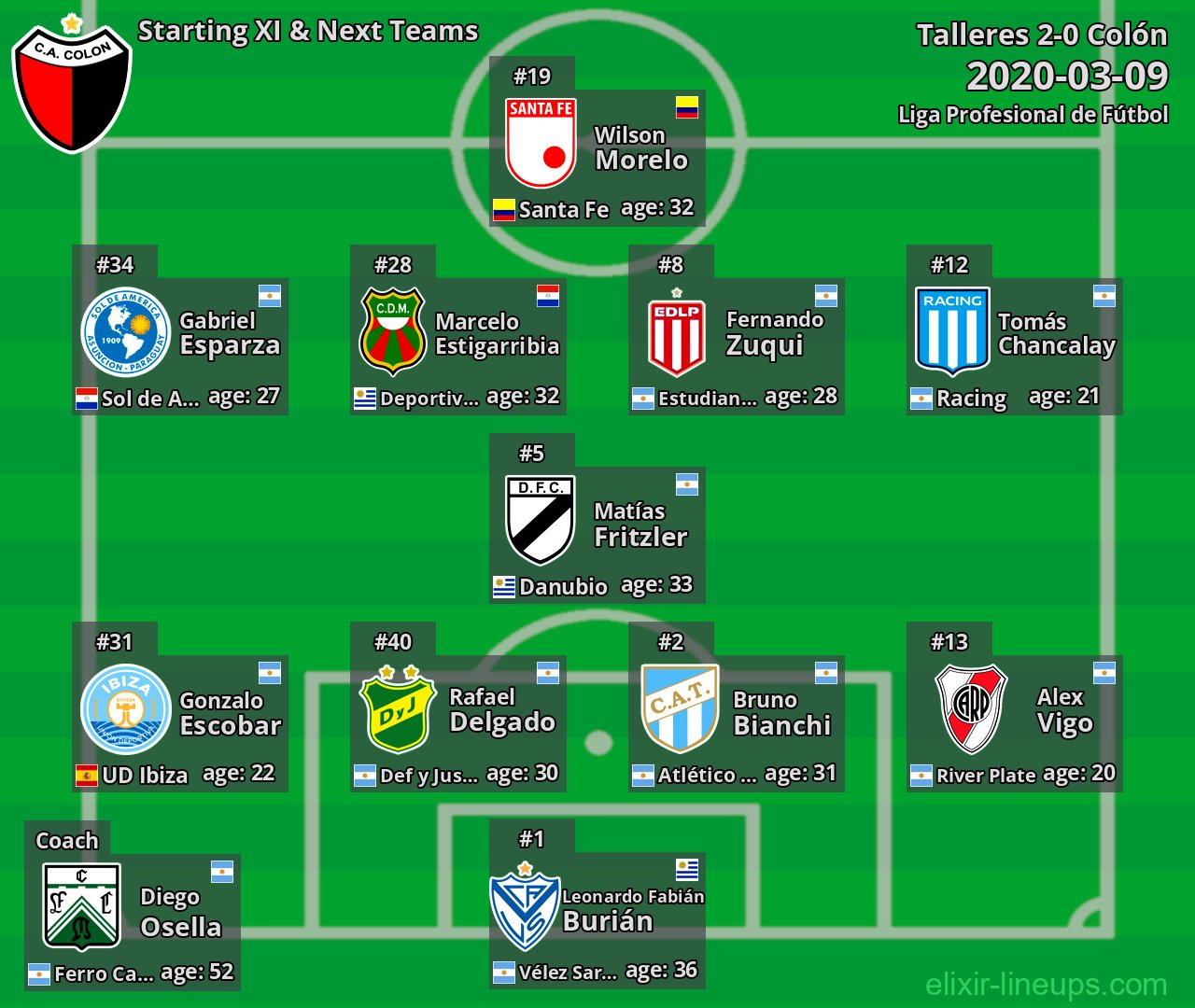 Colón Starting XI & Next Teams 2020-03-09