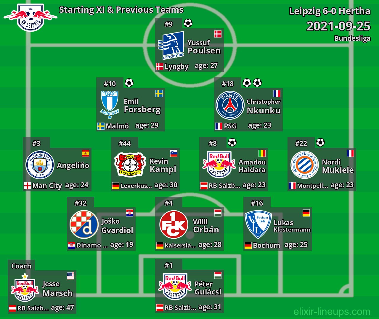 Leipzig Starting XI & Previous Teams 2021-09-25