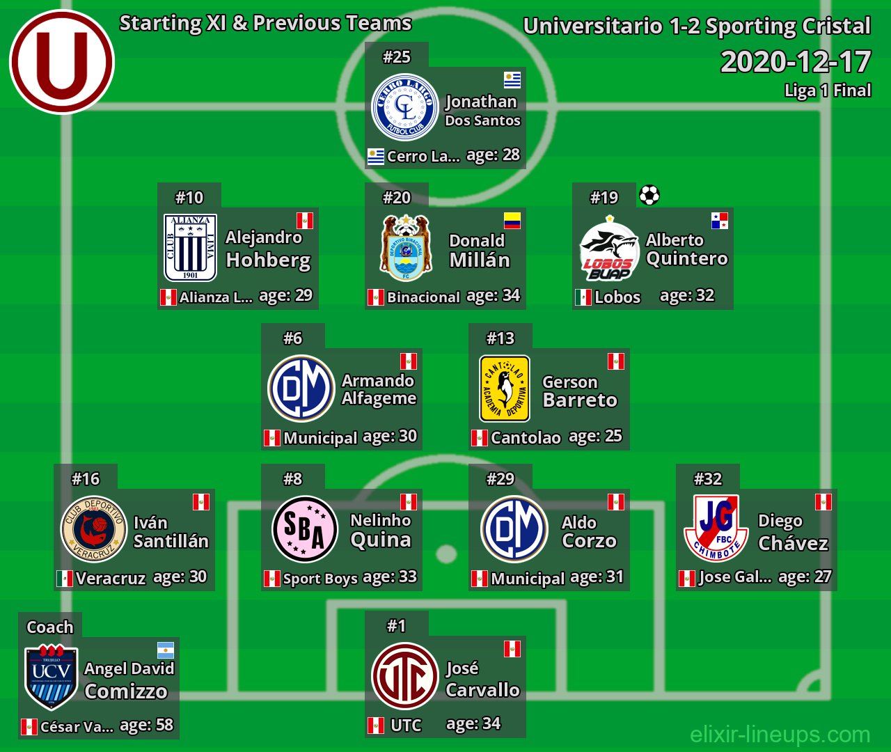 Universitario Starting XI & Previous Teams 2020-12-17