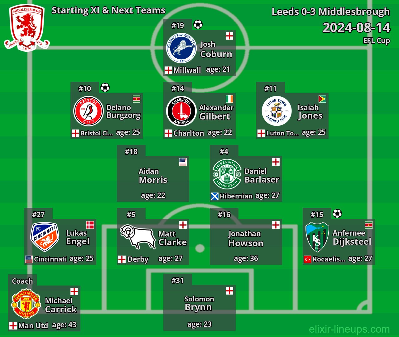 Middlesbrough Starting XI & Next Teams 2024-08-14
