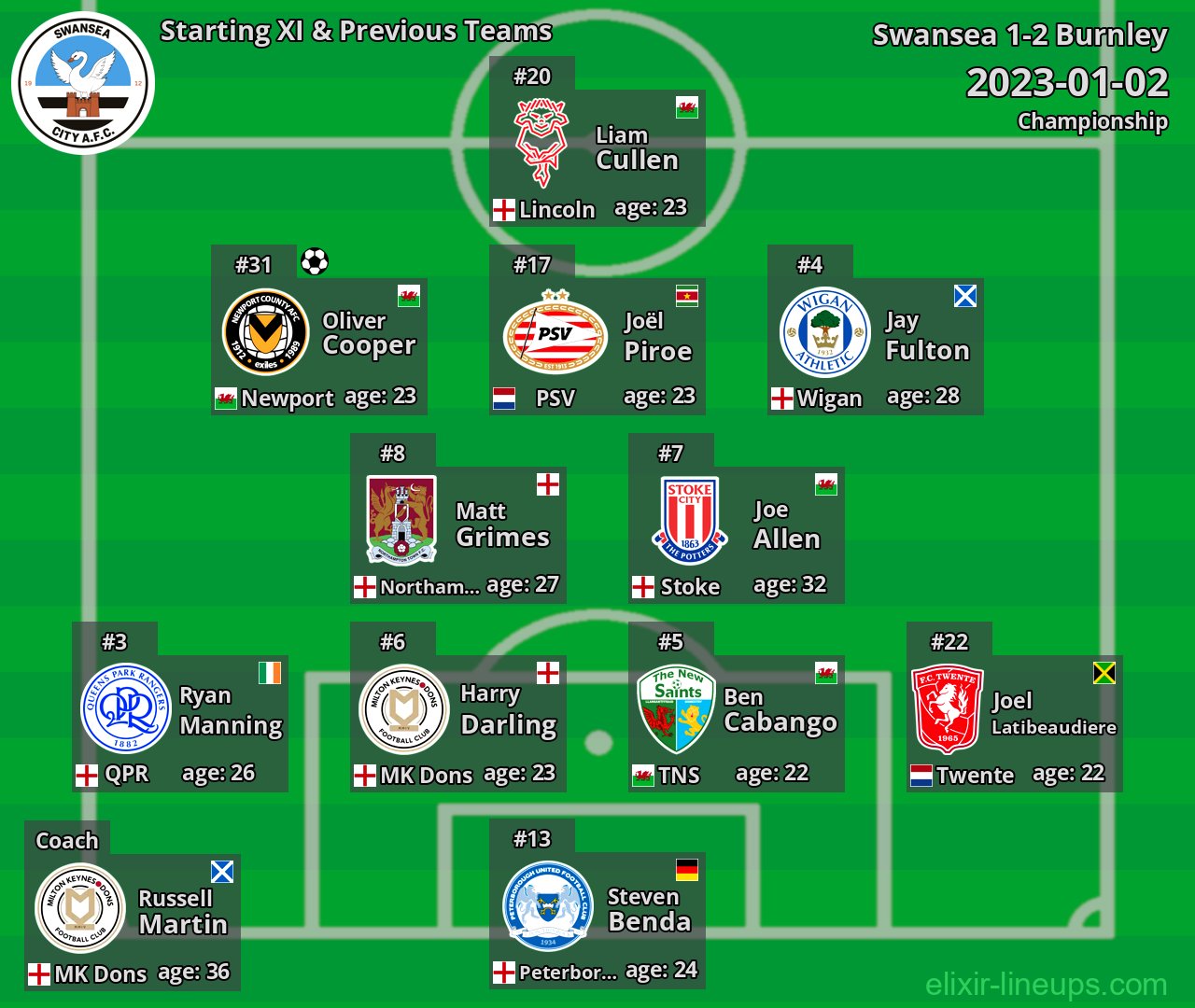 Swansea Starting XI & Previous Teams 2023-01-02