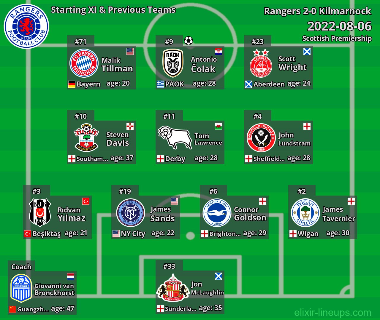 Rangers Starting XI & Previous Teams 2022-08-06