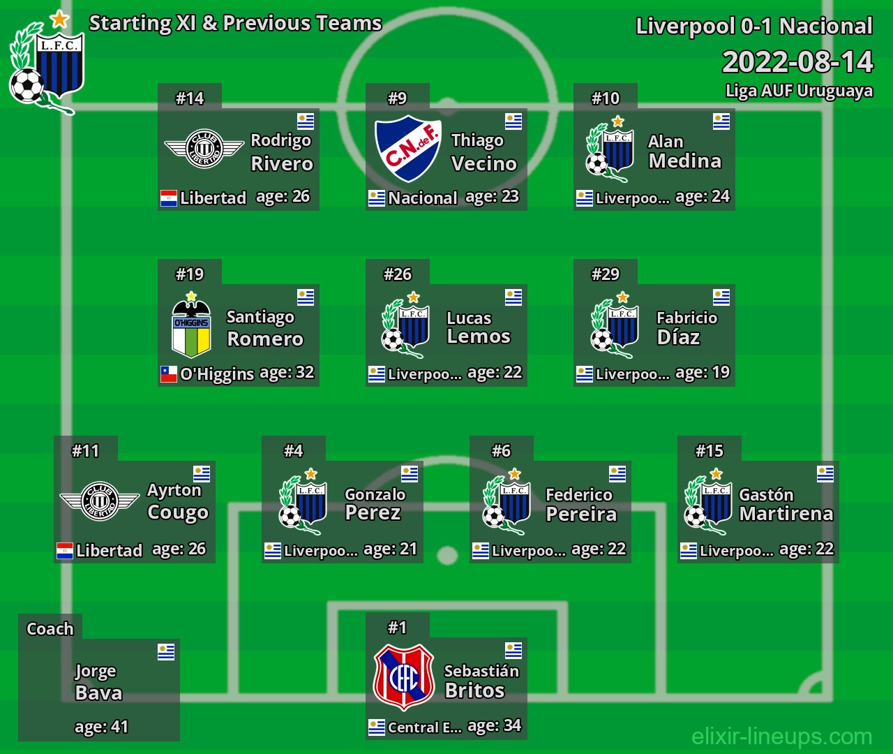 Liverpool Starting XI & Previous Teams 2022-08-14