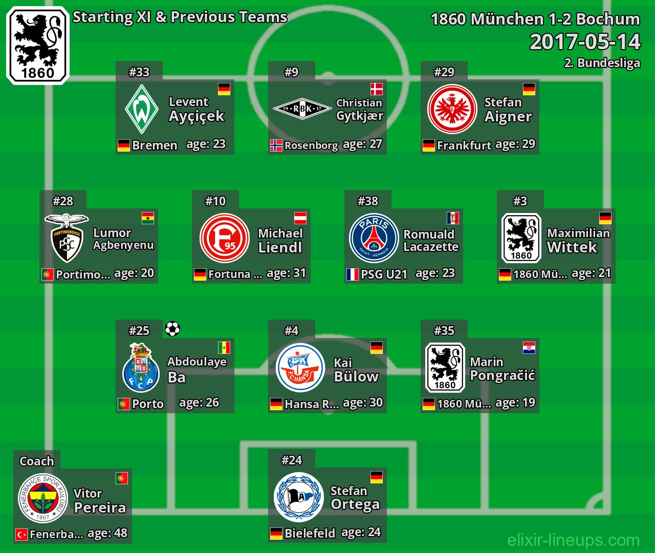 1860 München Starting XI & Previous Teams 2017-05-14