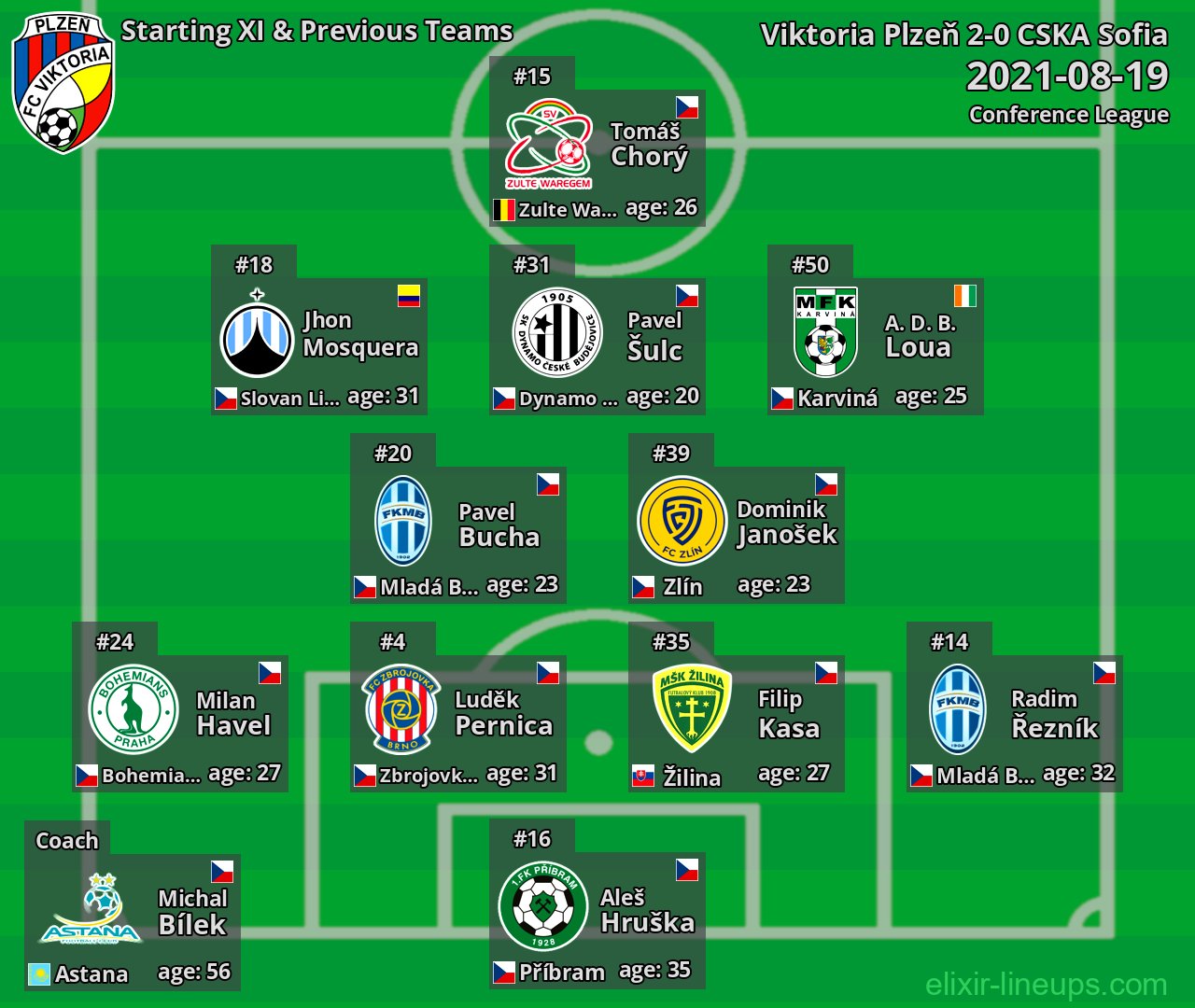 Viktoria Plzeň Starting XI & Previous Teams 2021-08-19