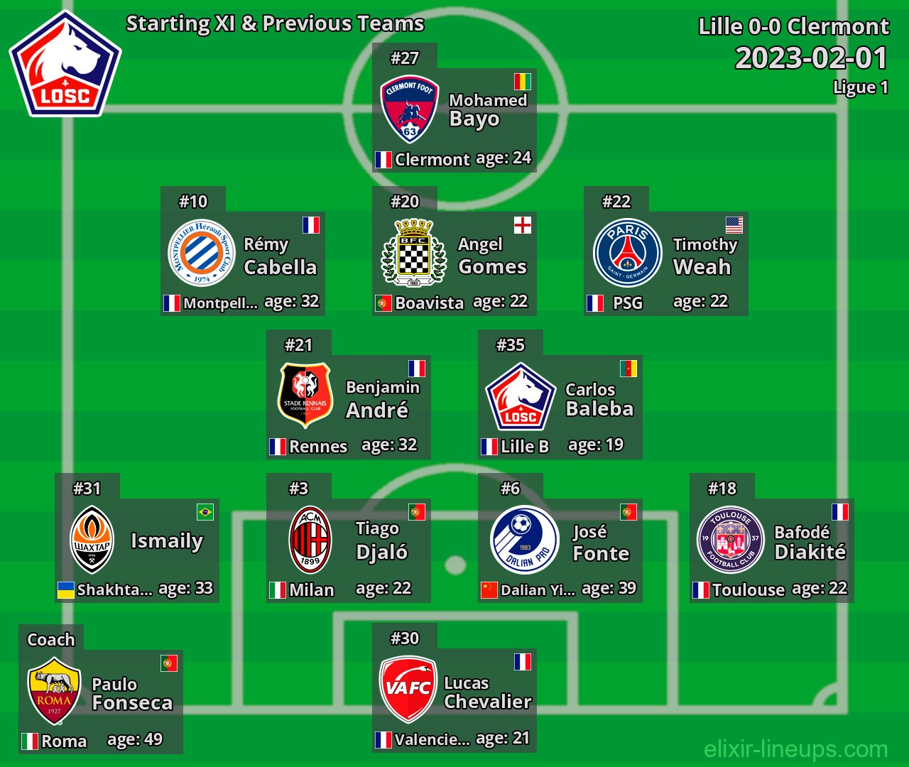 Lille Starting XI & Previous Teams 2023-02-01