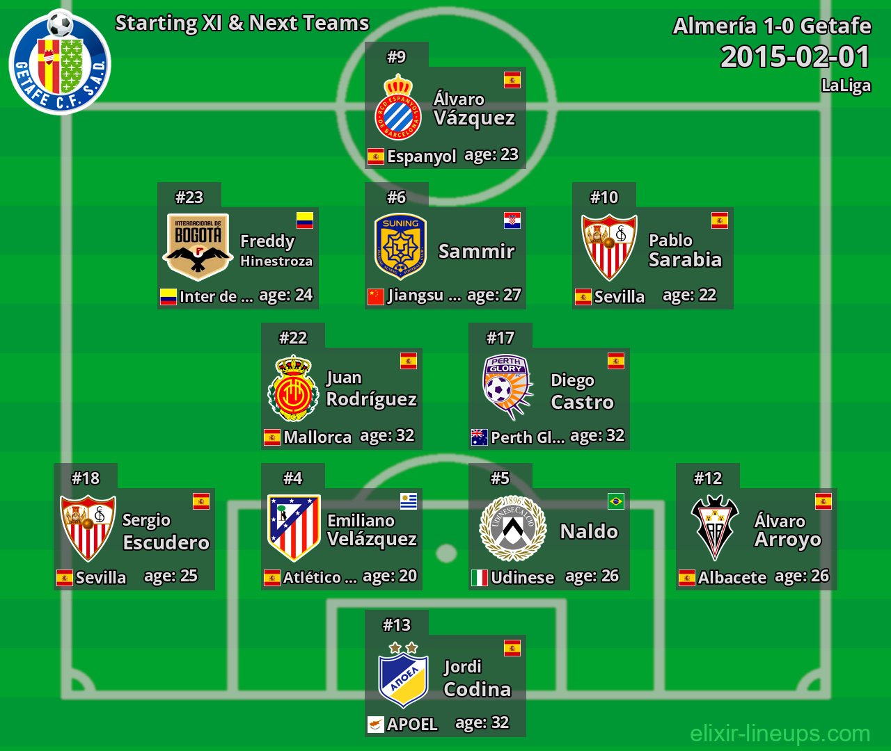 Getafe Starting XI & Next Teams 2015-02-01