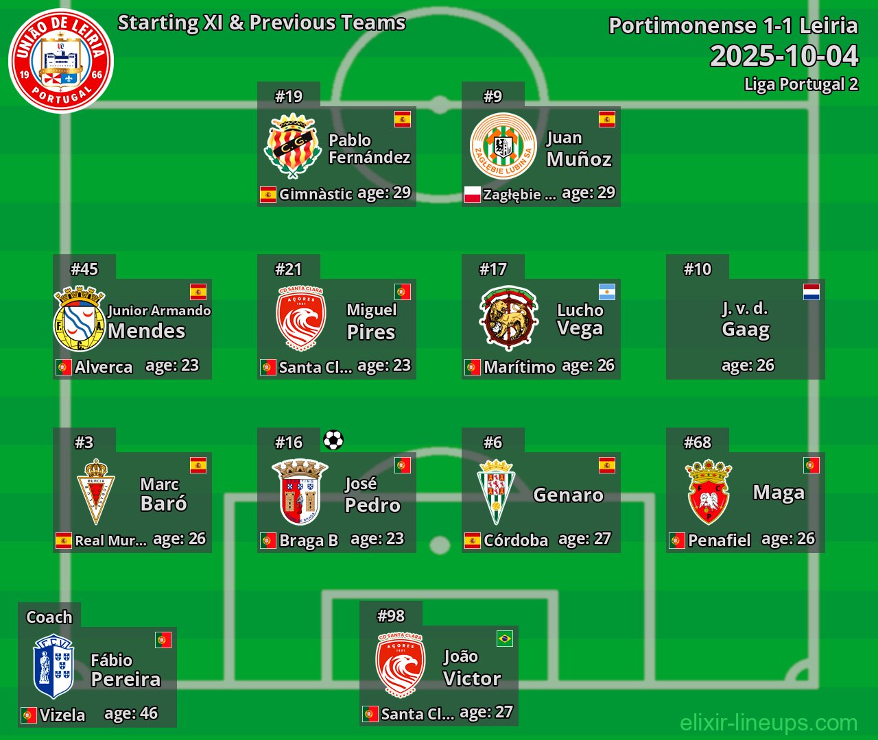 Leiria Starting XI & Previous Teams 2025-10-04