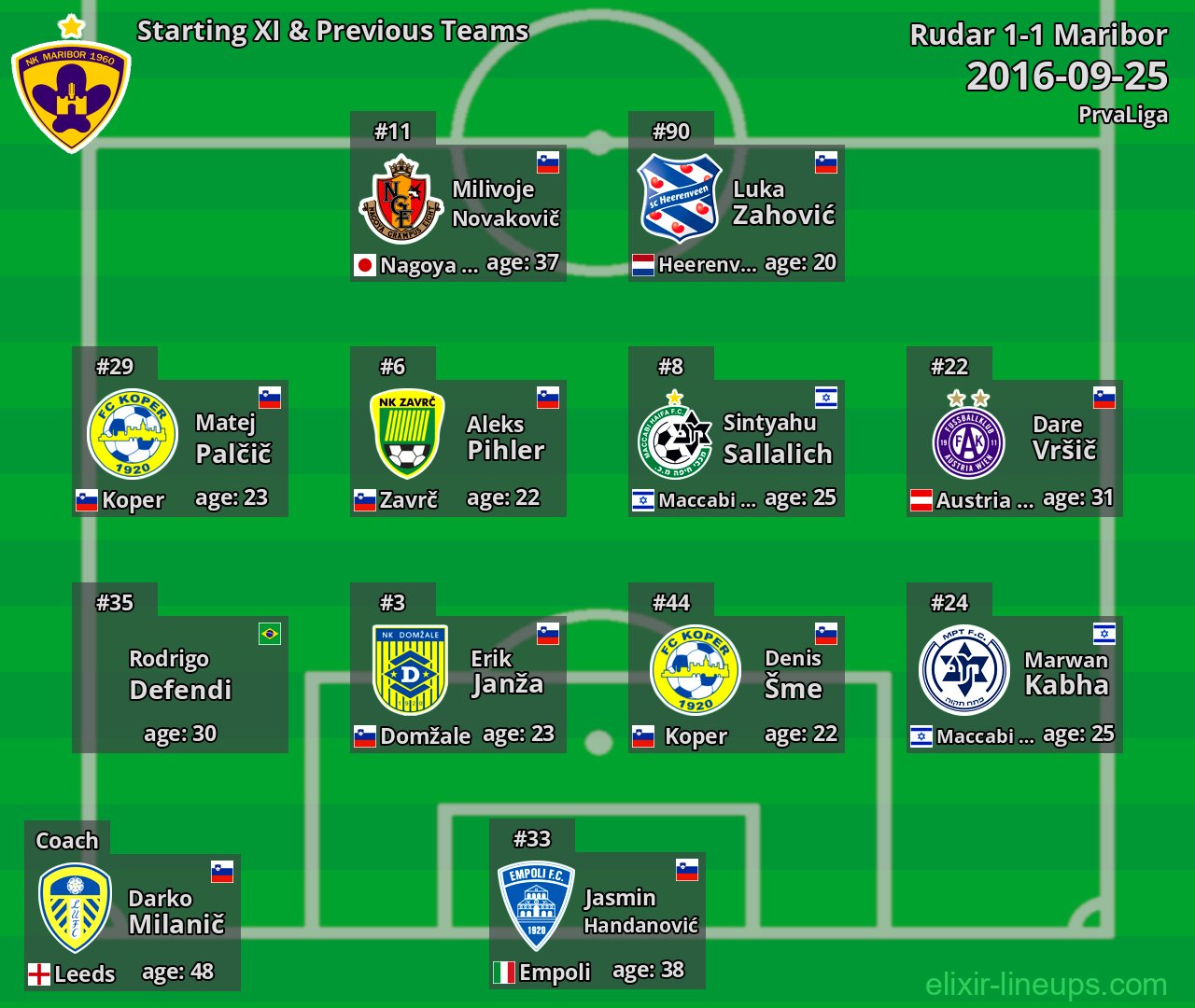Maribor Starting XI & Previous Teams 2016-09-25
