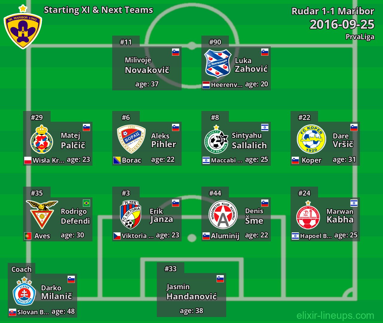 Maribor Starting XI & Next Teams 2016-09-25