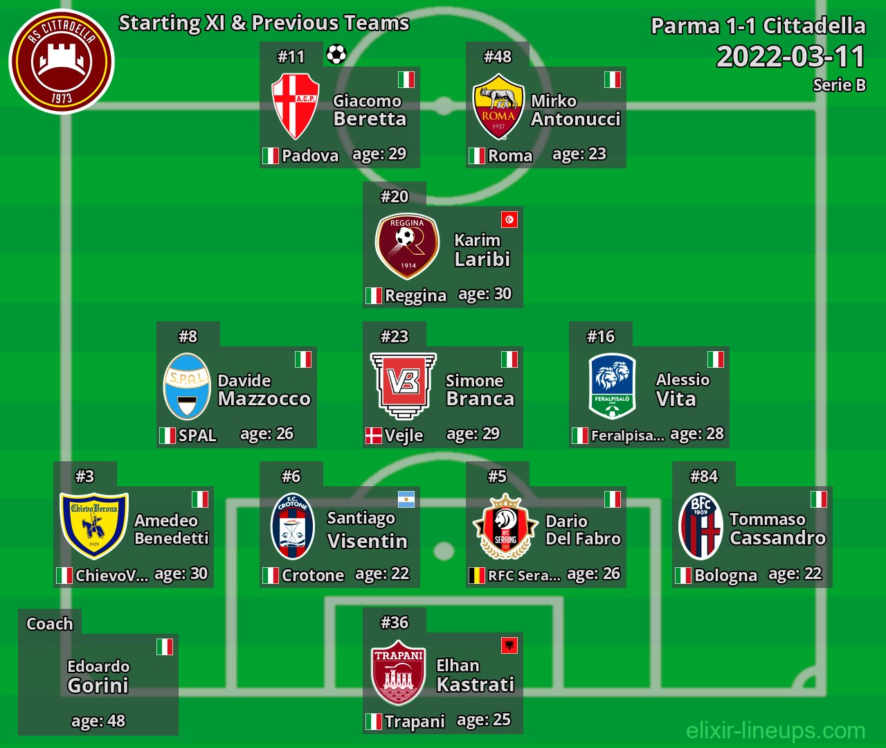 Cittadella Starting XI & Previous Teams 2022-03-11
