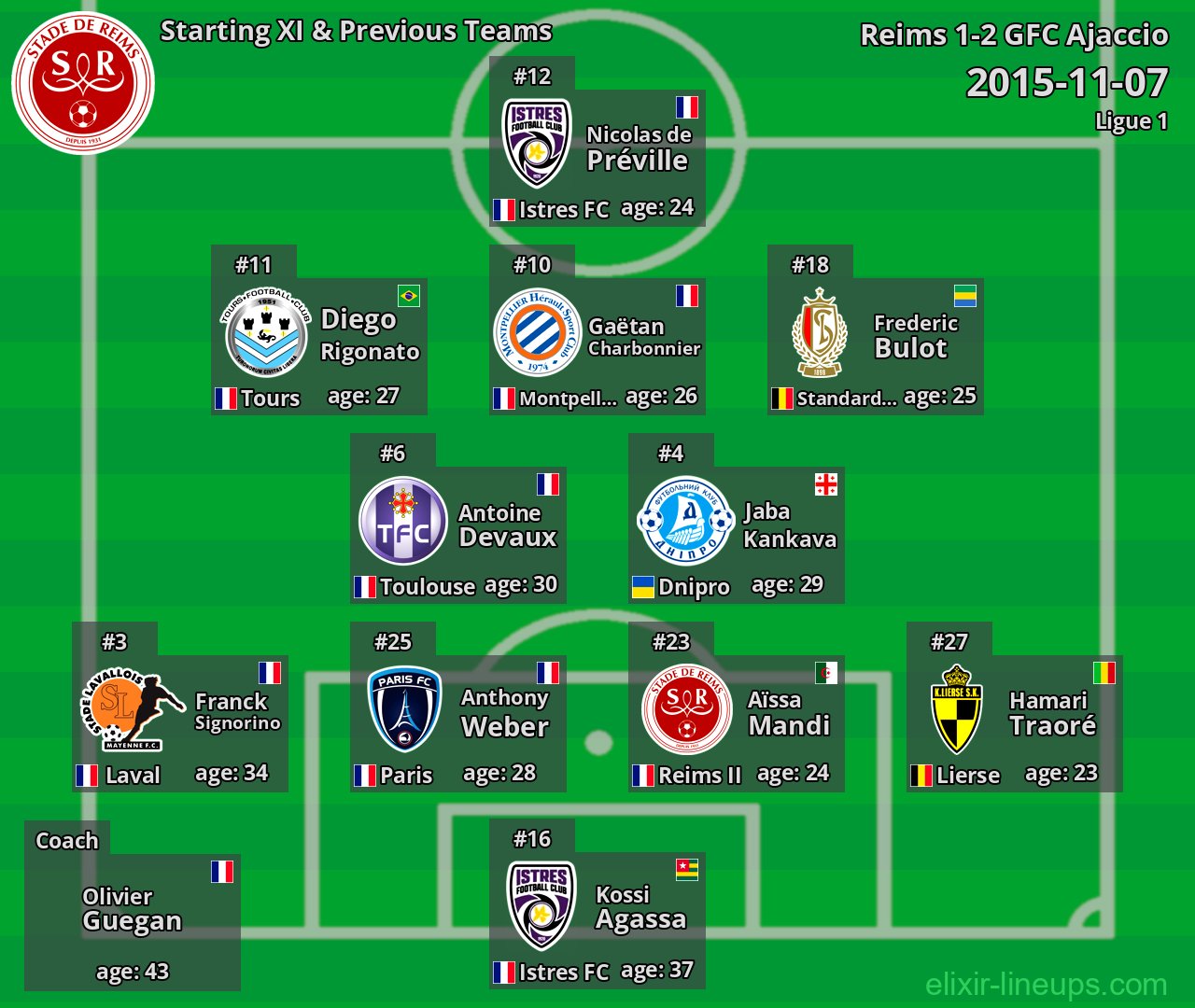 Reims Starting XI & Previous Teams 2015-11-07