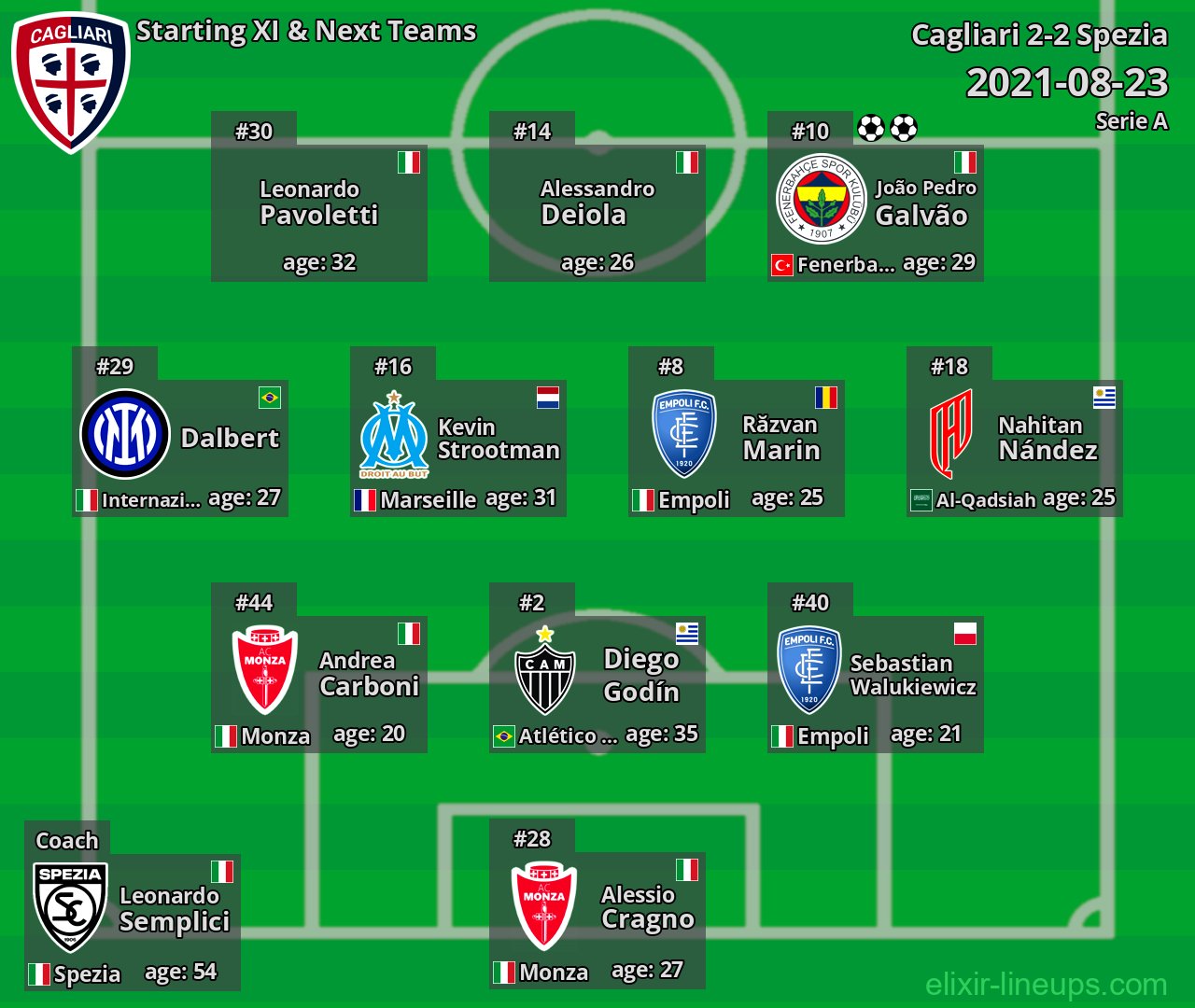 Cagliari Starting XI & Next Teams 2021-08-23