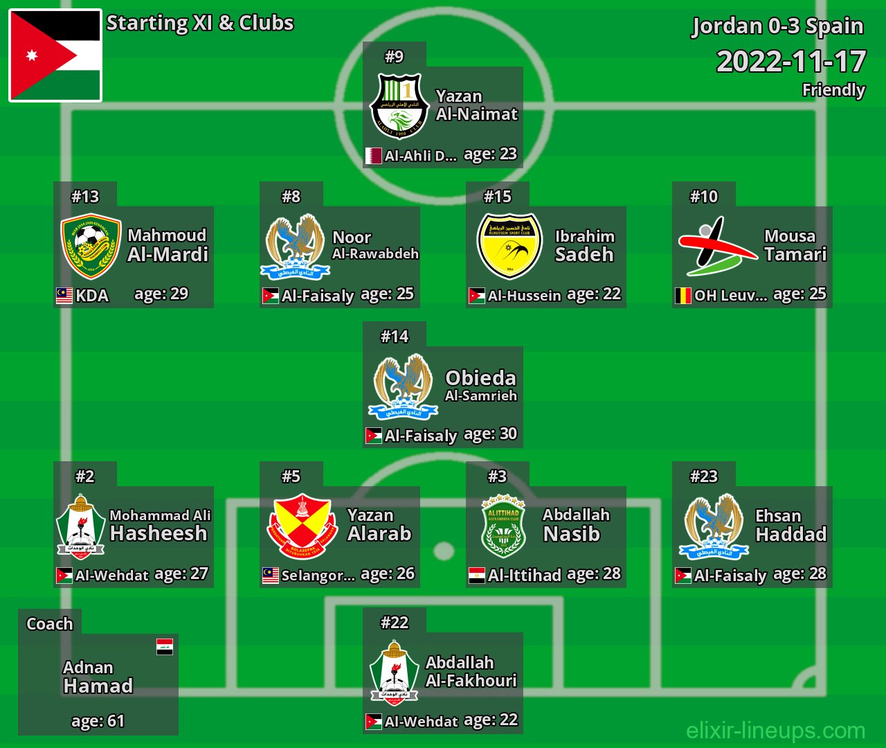 Jordan Starting XI 2022-11-17