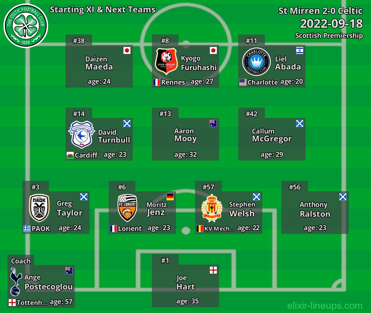 Celtic Starting XI & Next Teams 2022-09-18