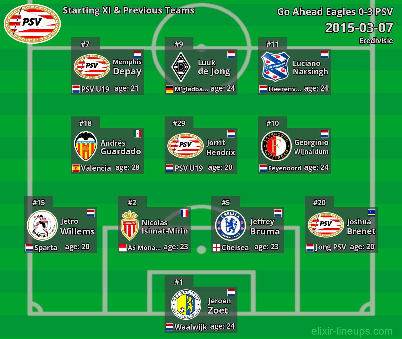 PSV Starting XI & Previous Teams 2015-03-07