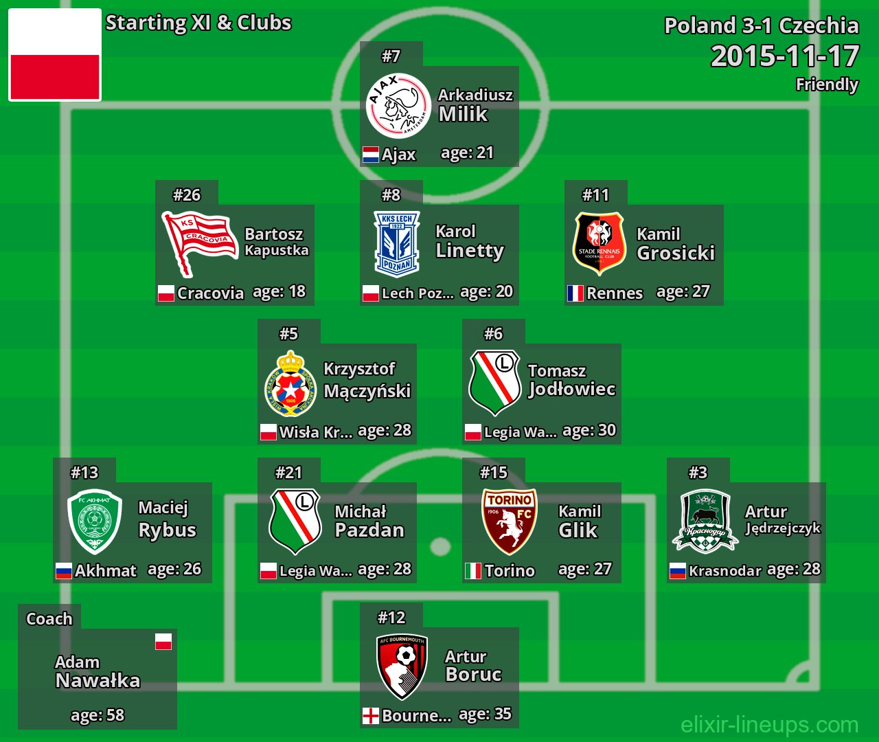 Poland Starting XI 2015-11-17