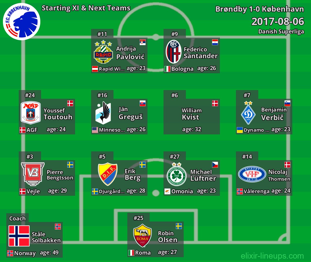 København Starting XI & Next Teams 2017-08-06