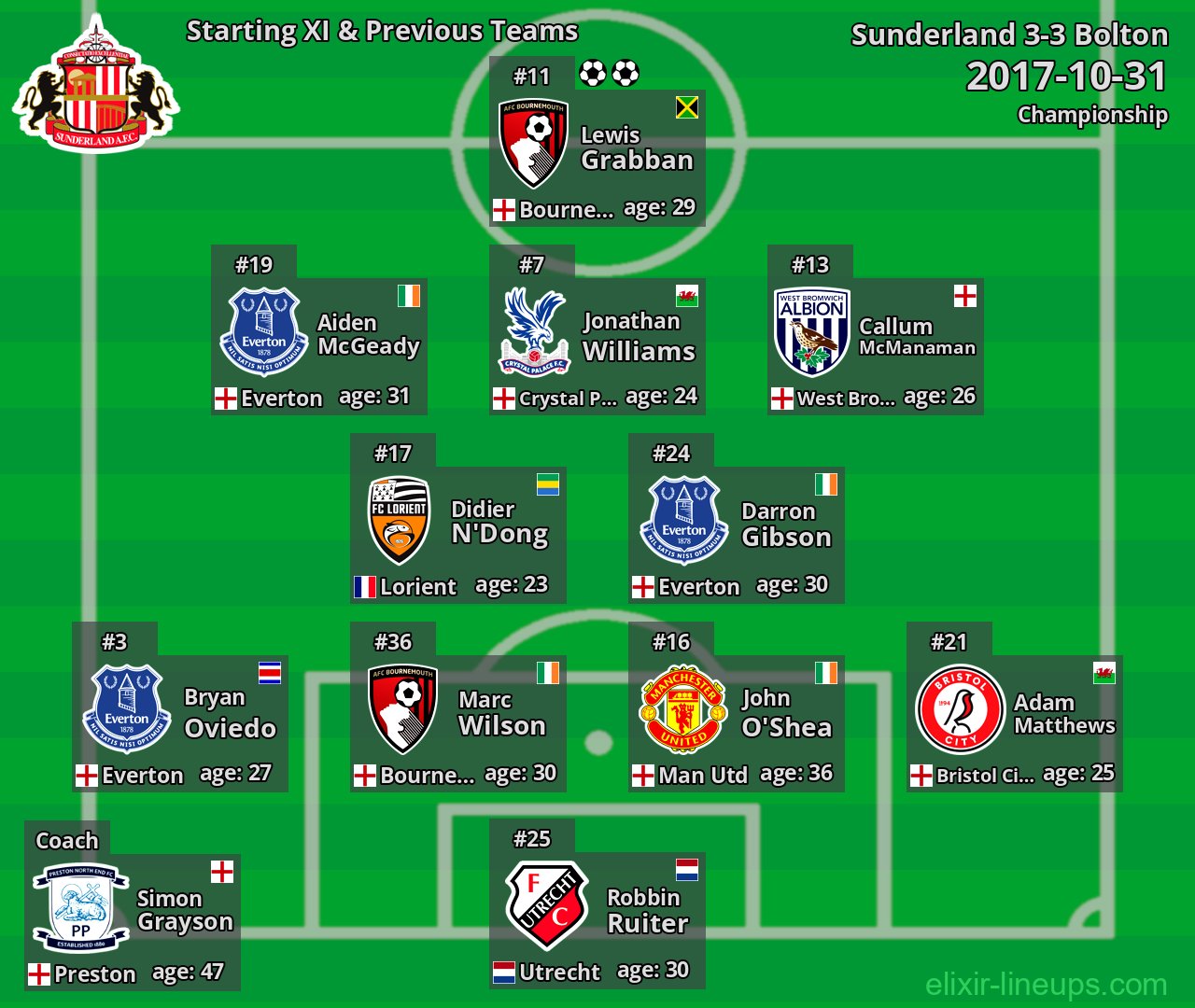 Sunderland Starting XI & Previous Teams 2017-10-31