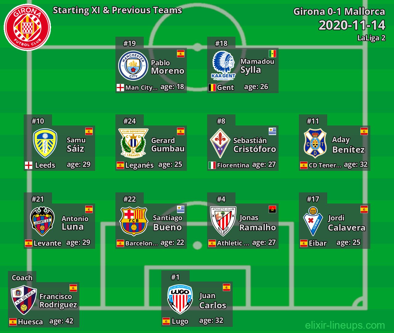 Girona Starting XI & Previous Teams 2020-11-14