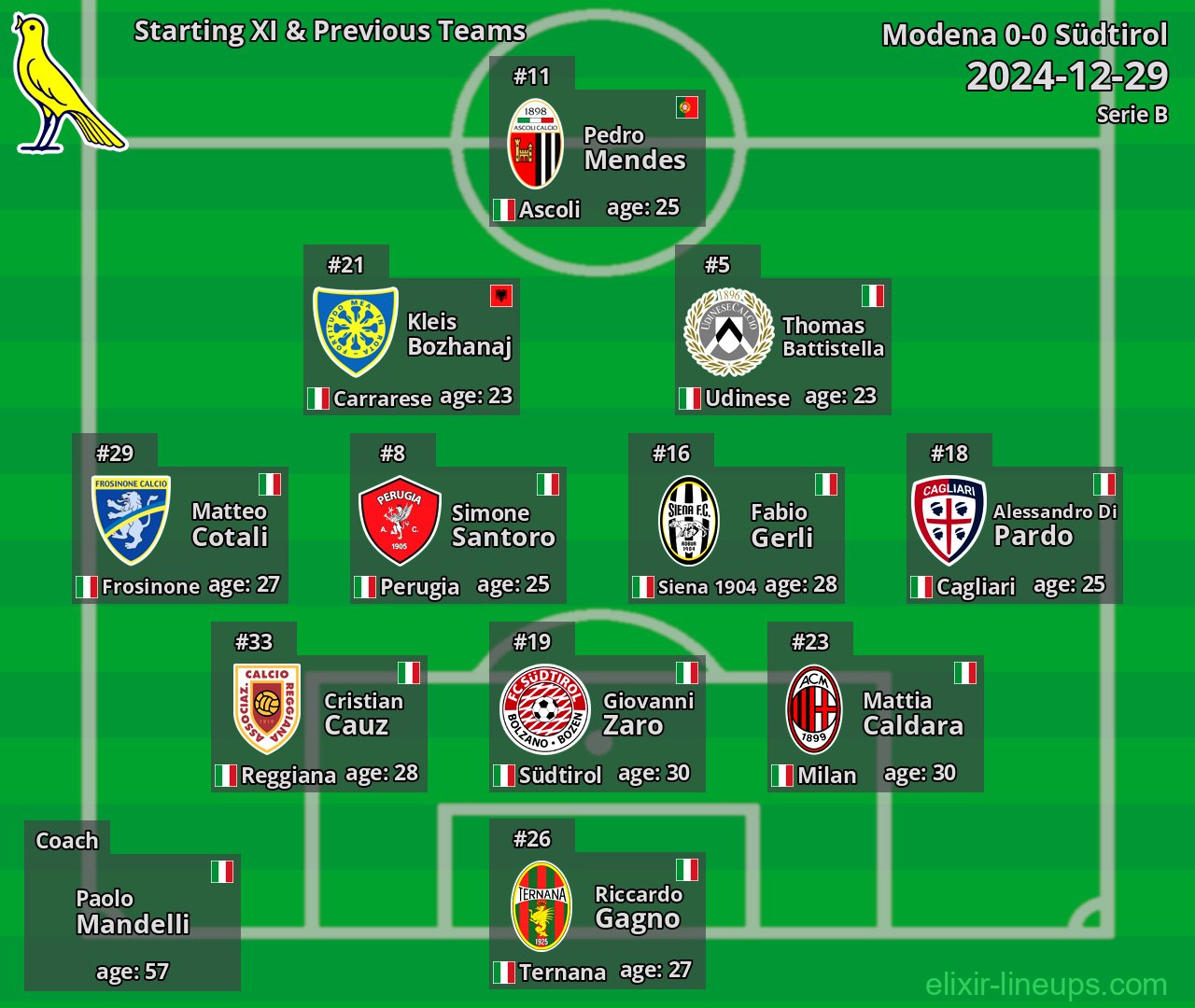 Modena Starting XI & Previous Teams 2024-12-29