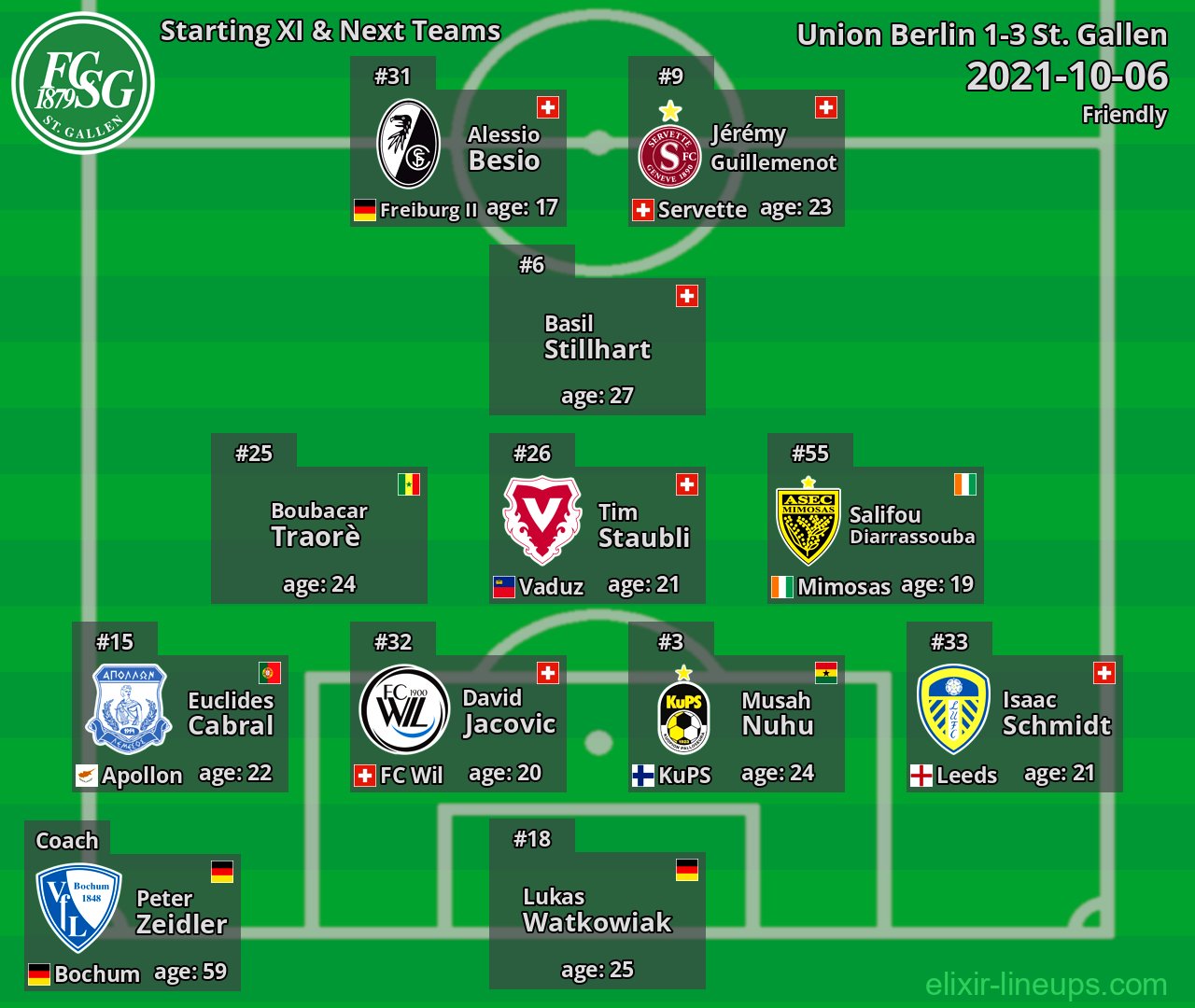 St. Gallen Starting XI & Next Teams 2021-10-06