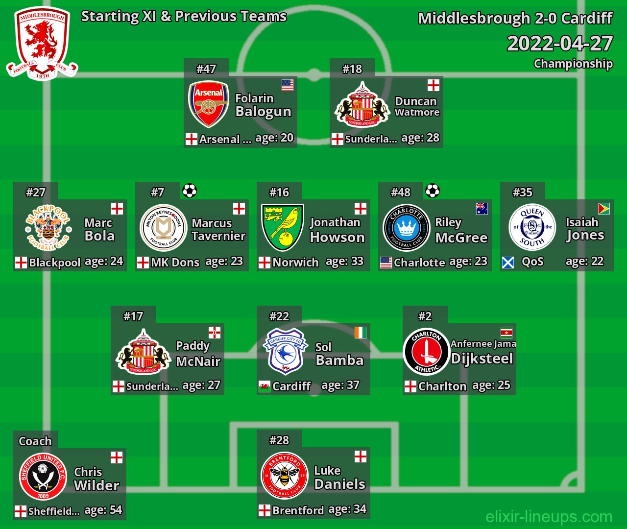 Middlesbrough Starting XI & Previous Teams 2022-04-27