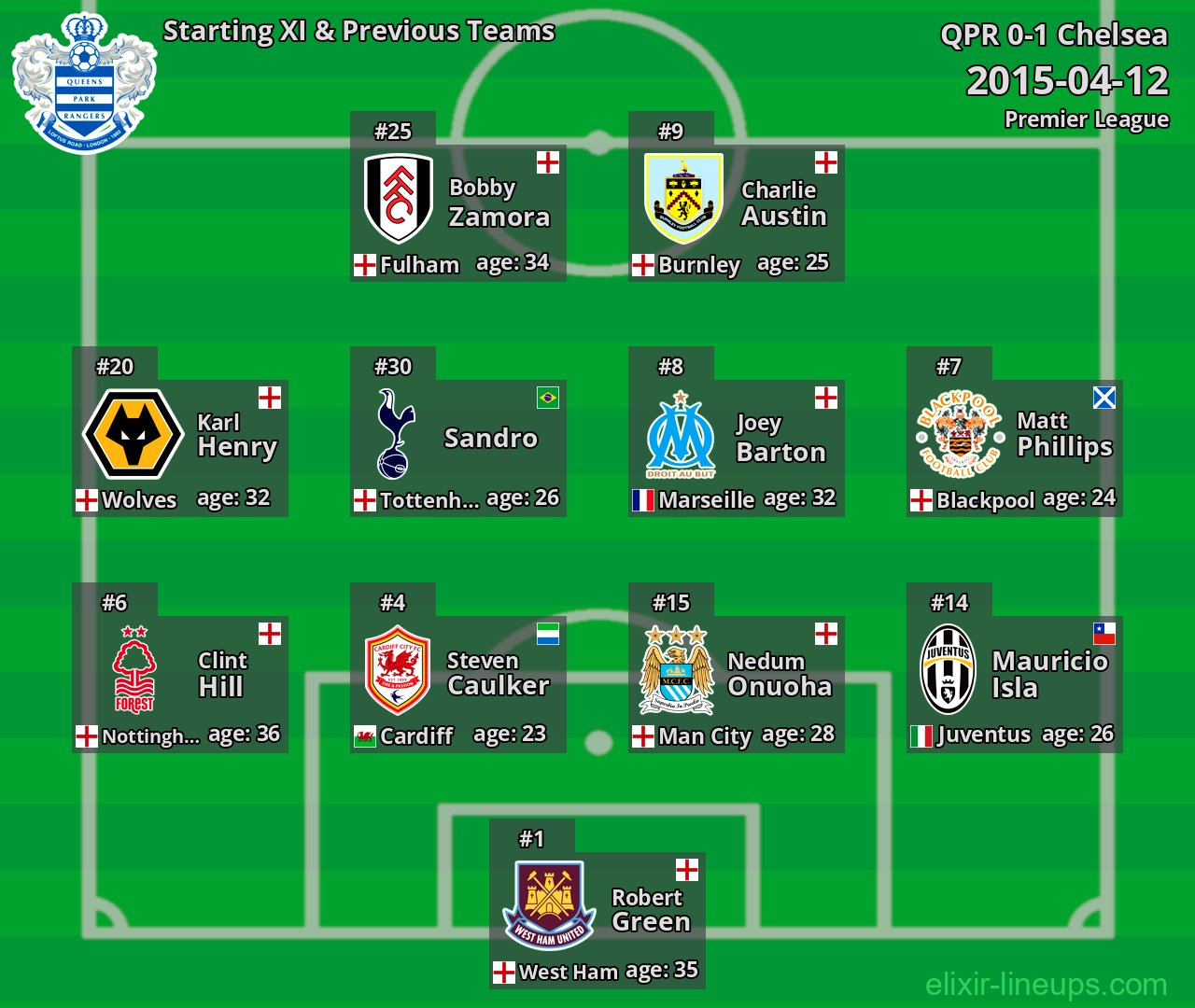 QPR Starting XI & Previous Teams 2015-04-12