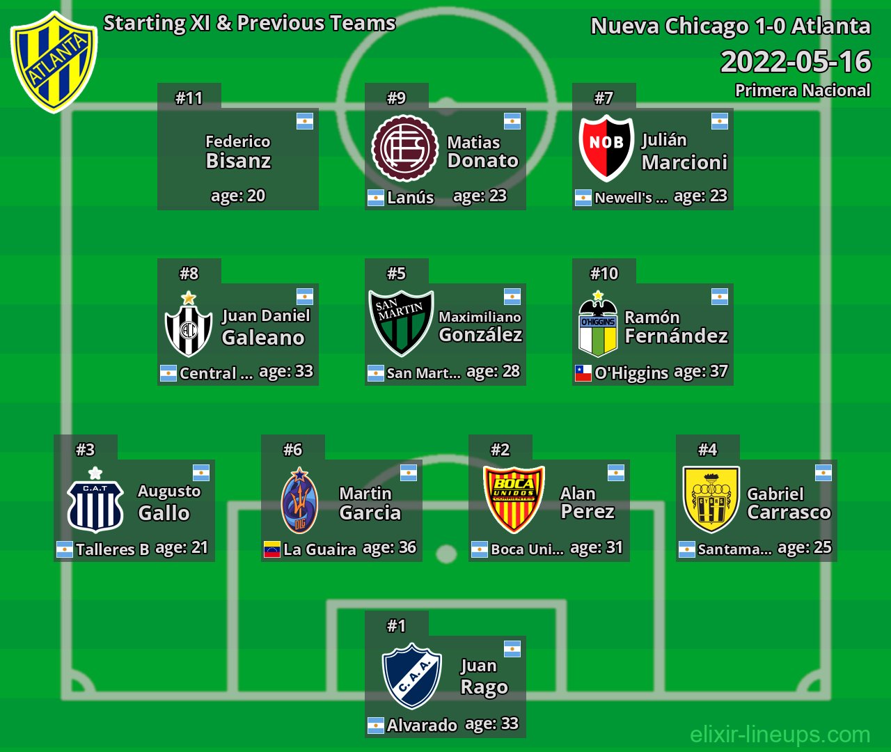 Atlanta Starting XI & Previous Teams 2022-05-16