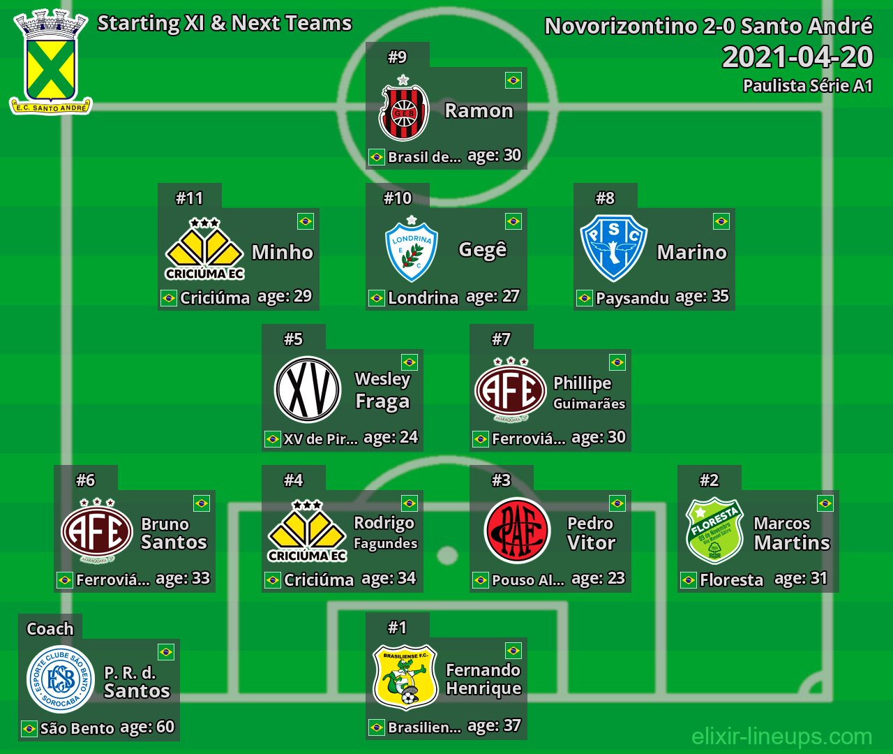 Santo André Starting XI & Next Teams 2021-04-20
