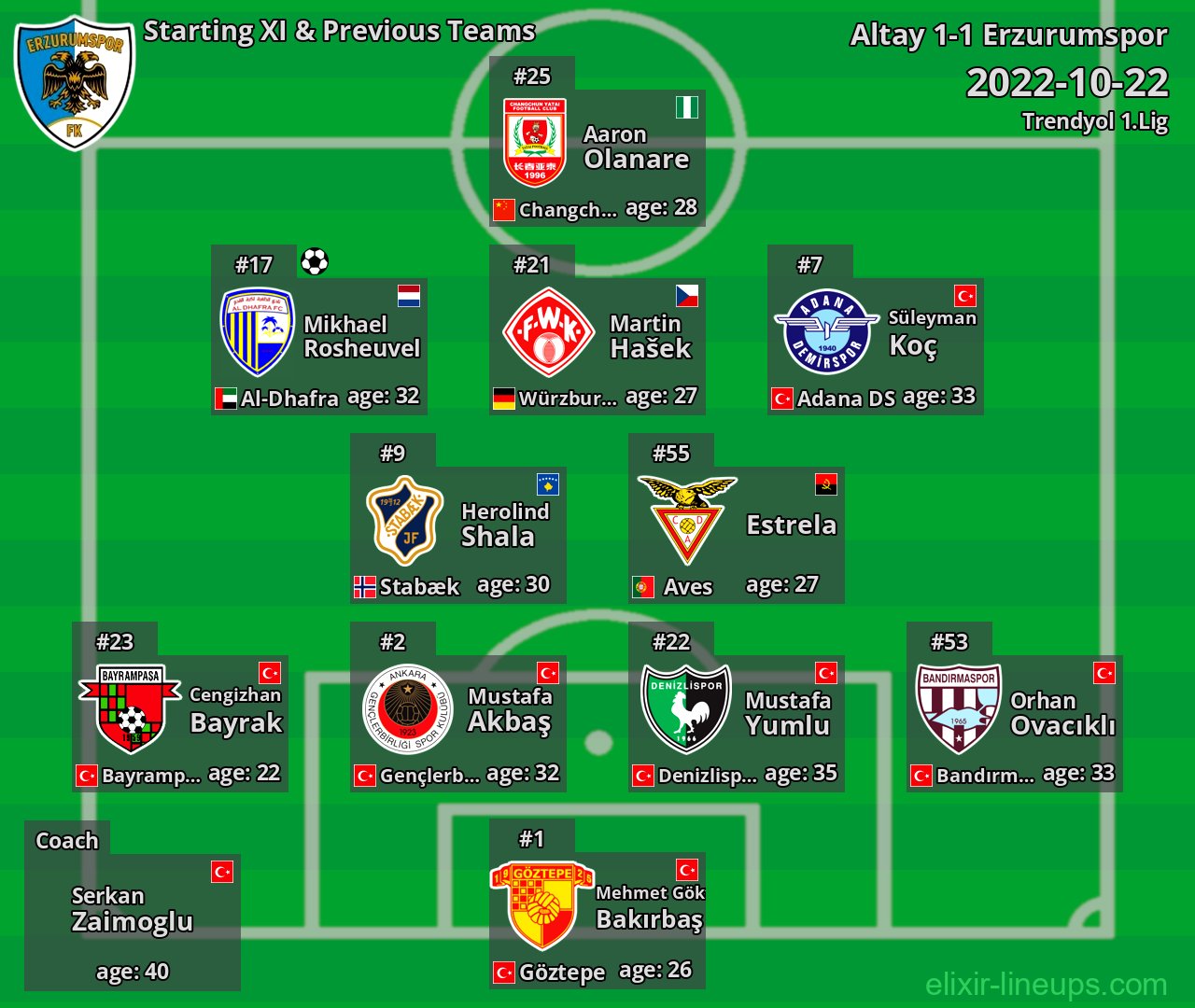 Erzurumspor Starting XI & Previous Teams 2022-10-22
