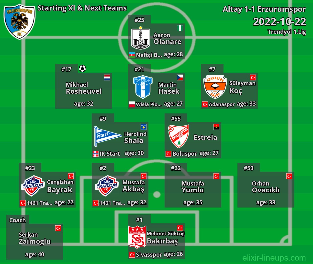 Erzurumspor Starting XI & Next Teams 2022-10-22