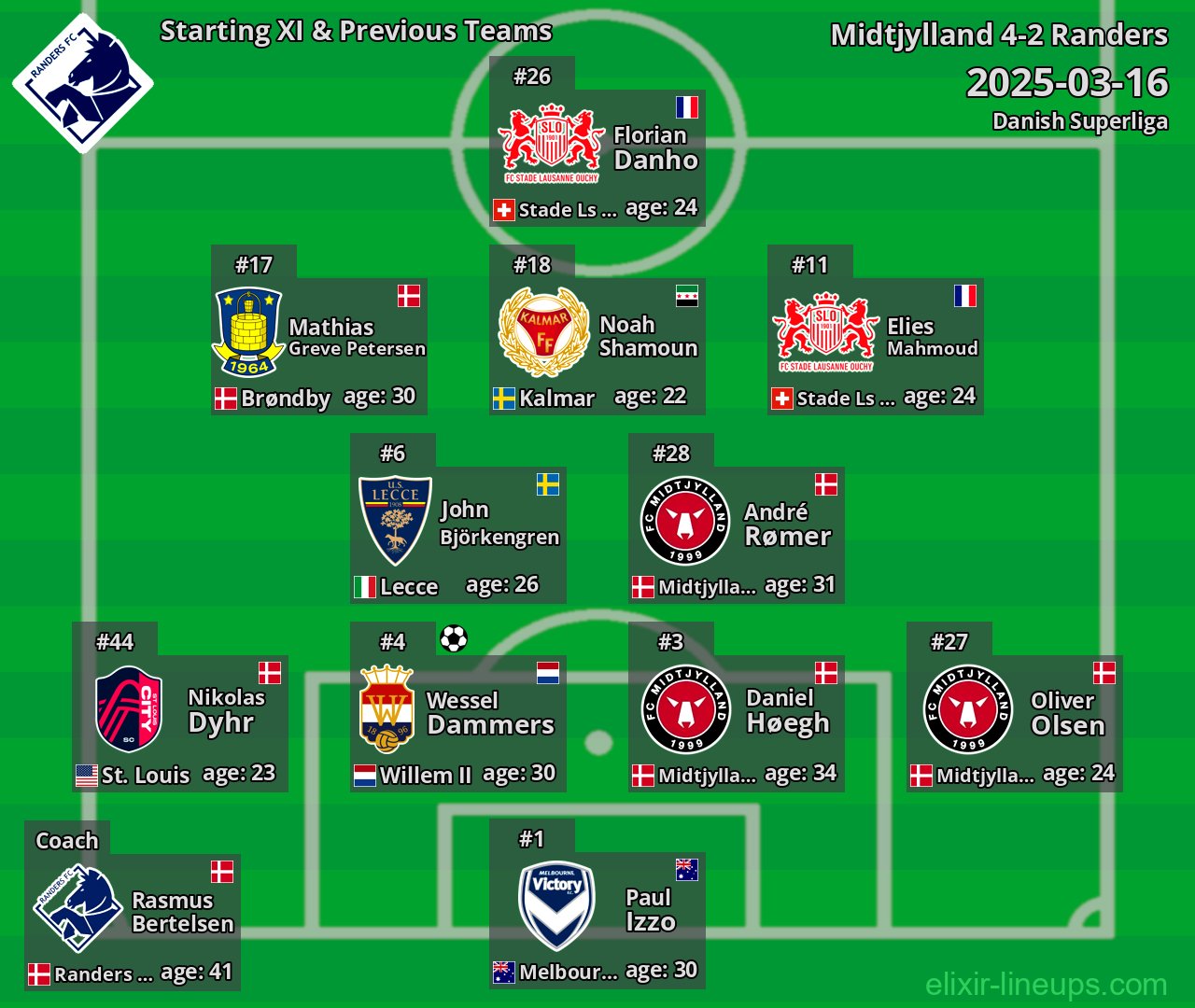 Randers Starting XI & Previous Teams 2025-03-16