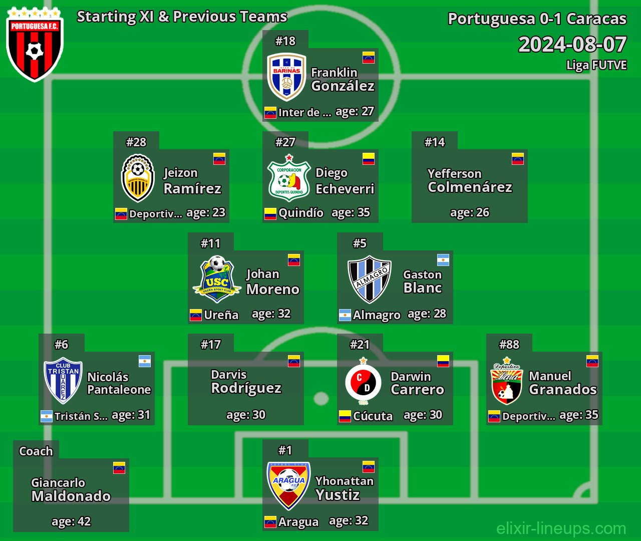 Portuguesa Starting XI & Previous Teams 2024-08-07