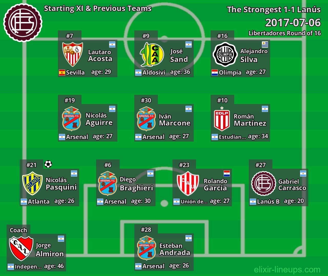 Lanús Starting XI & Previous Teams 2017-07-06