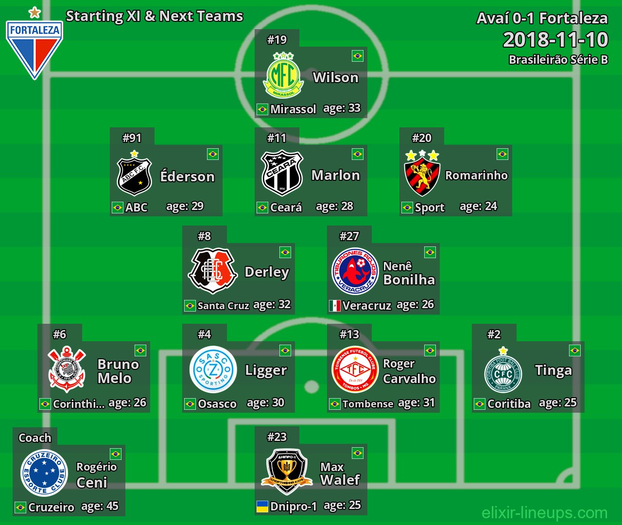 Fortaleza Starting XI & Next Teams 2018-11-10