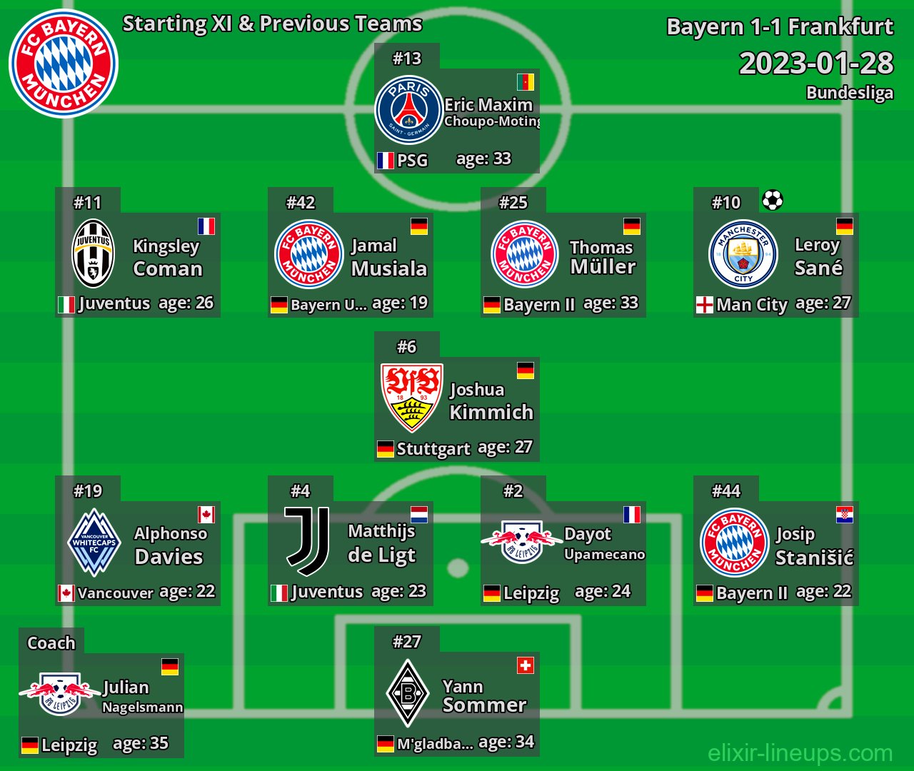 Bayern Starting XI & Previous Teams 2023-01-28