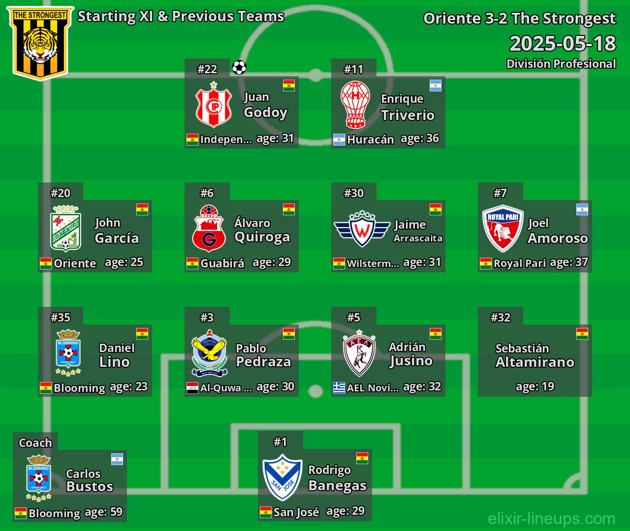 The Strongest Starting XI & Previous Teams 2025-05-18