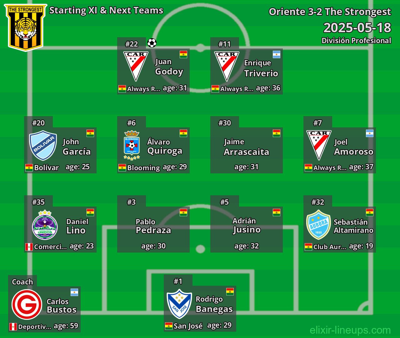The Strongest Starting XI & Next Teams 2025-05-18