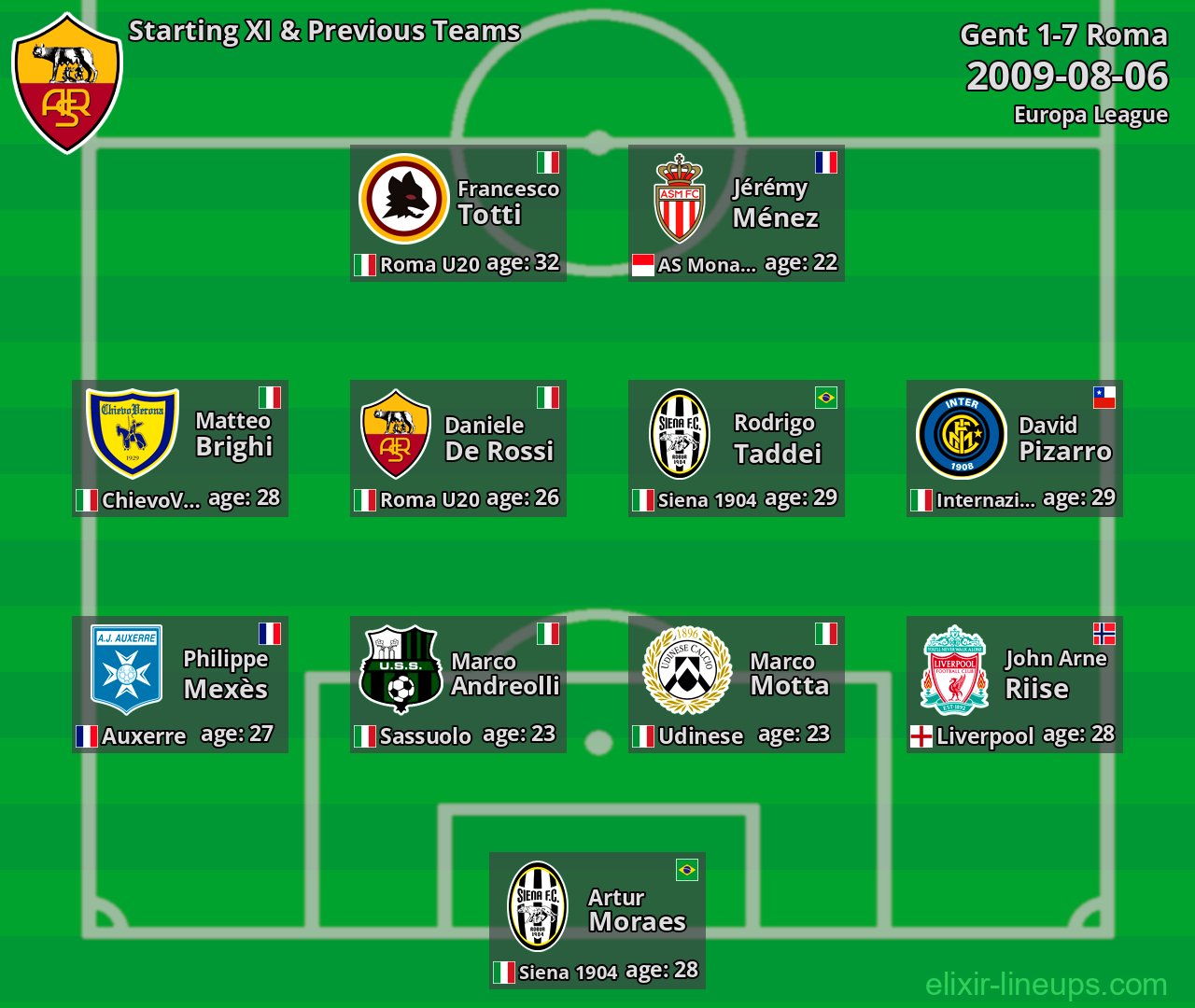 Roma Starting XI & Previous Teams 2009-08-06