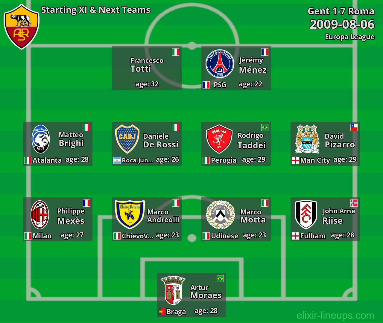 Roma Starting XI & Next Teams 2009-08-06