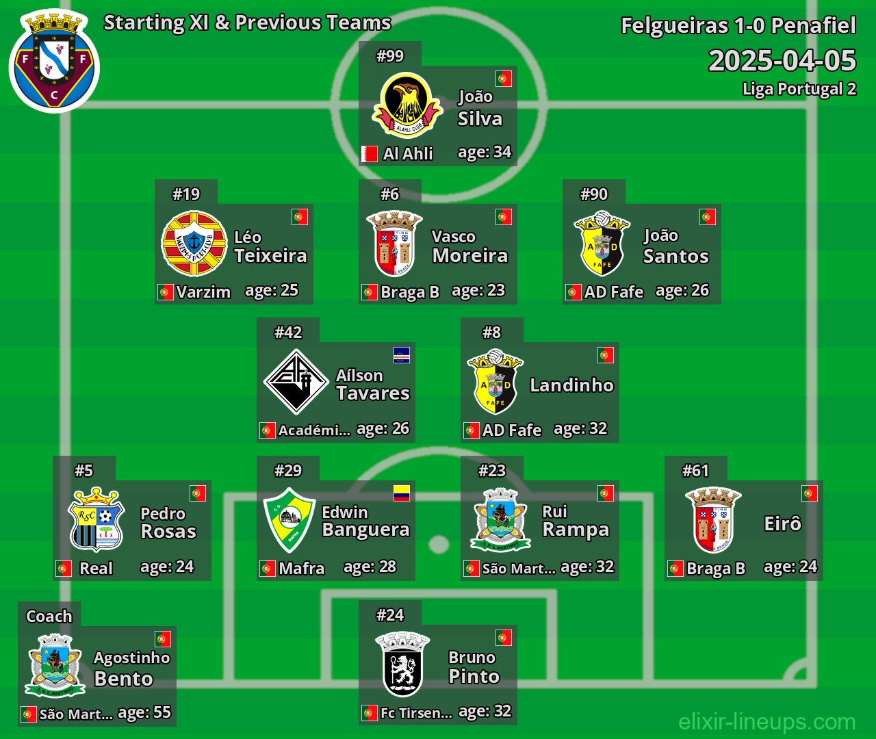 Felgueiras Starting XI & Previous Teams 2025-04-05