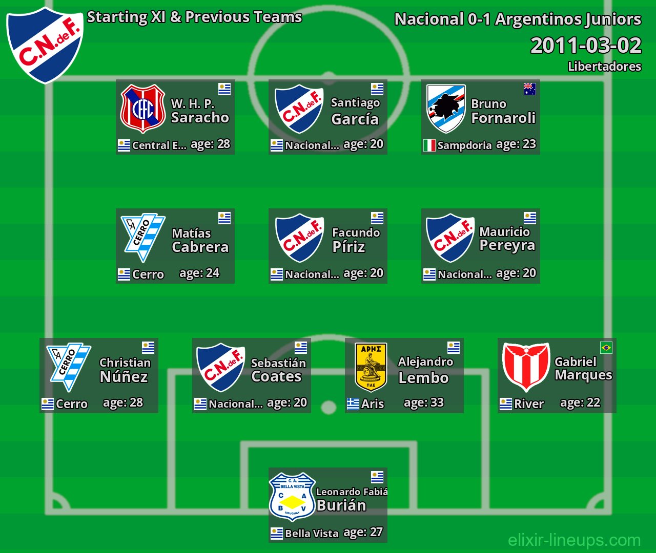 Nacional Starting XI & Previous Teams 2011-03-02