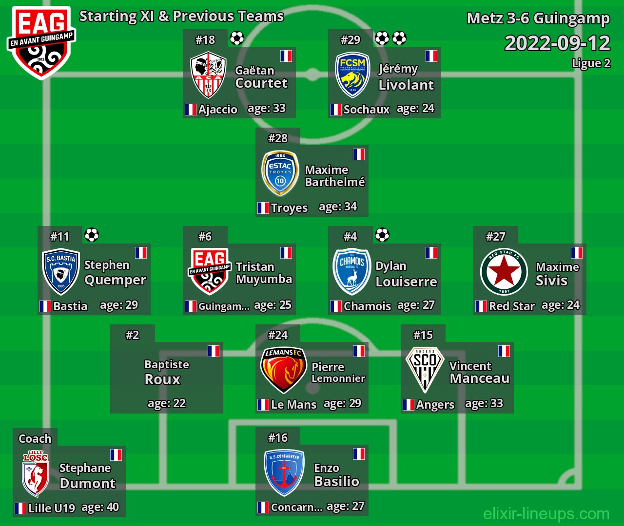 Guingamp Starting XI & Previous Teams 2022-09-12